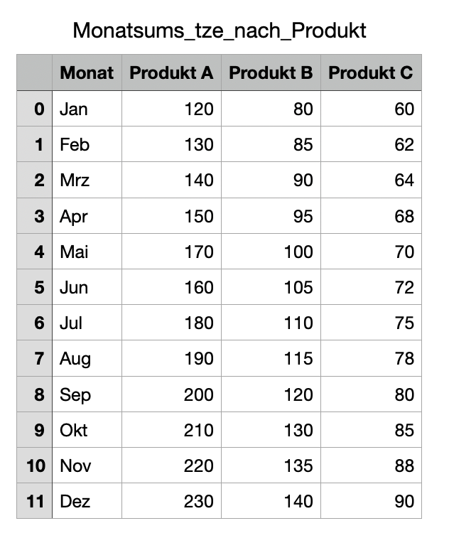 Monatsumsätze nach Produkt