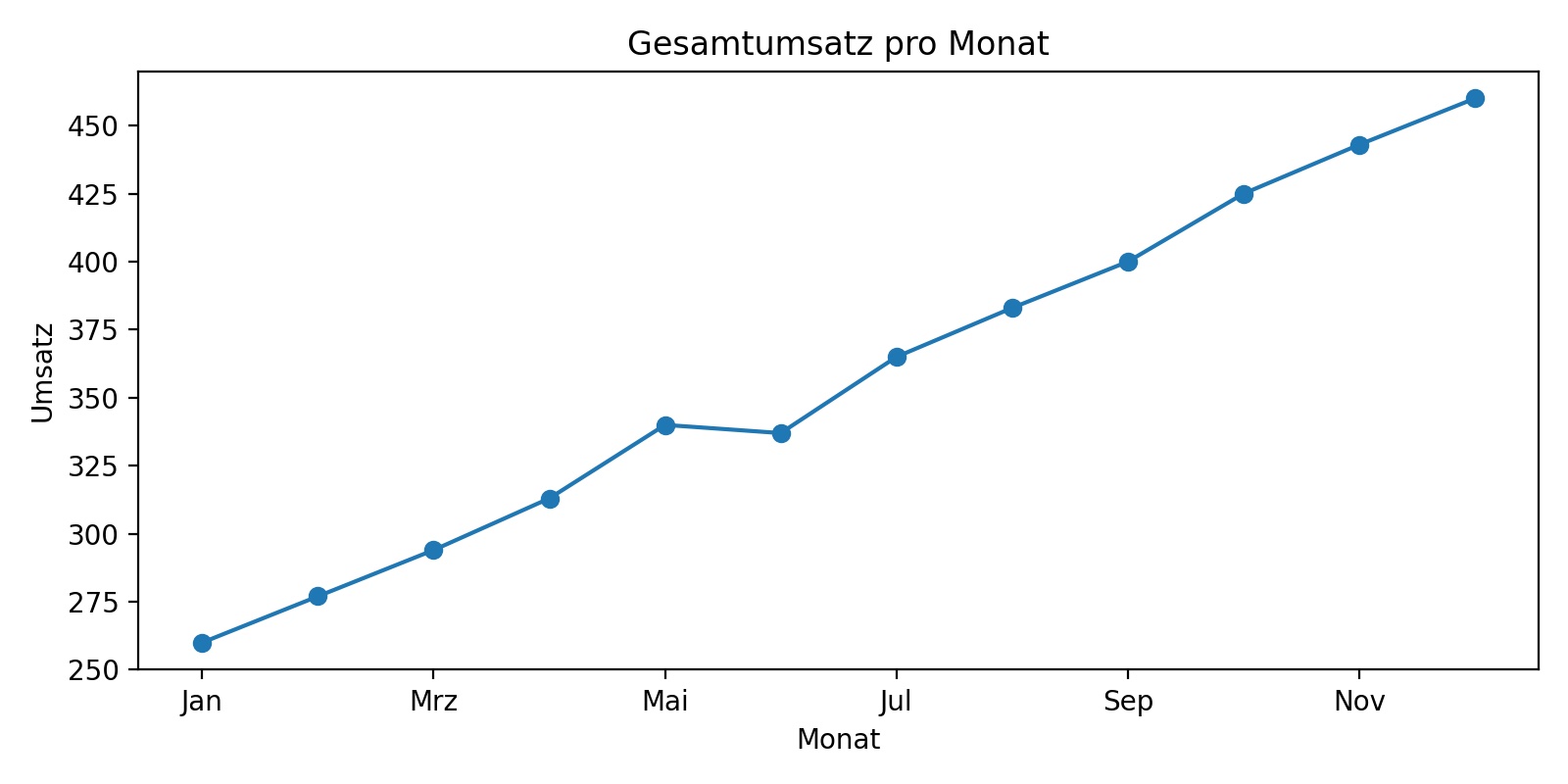 Julius zeigt einzelne Ergebnisse im Chart. Beispiel Gesamtumsatz pro Monat
