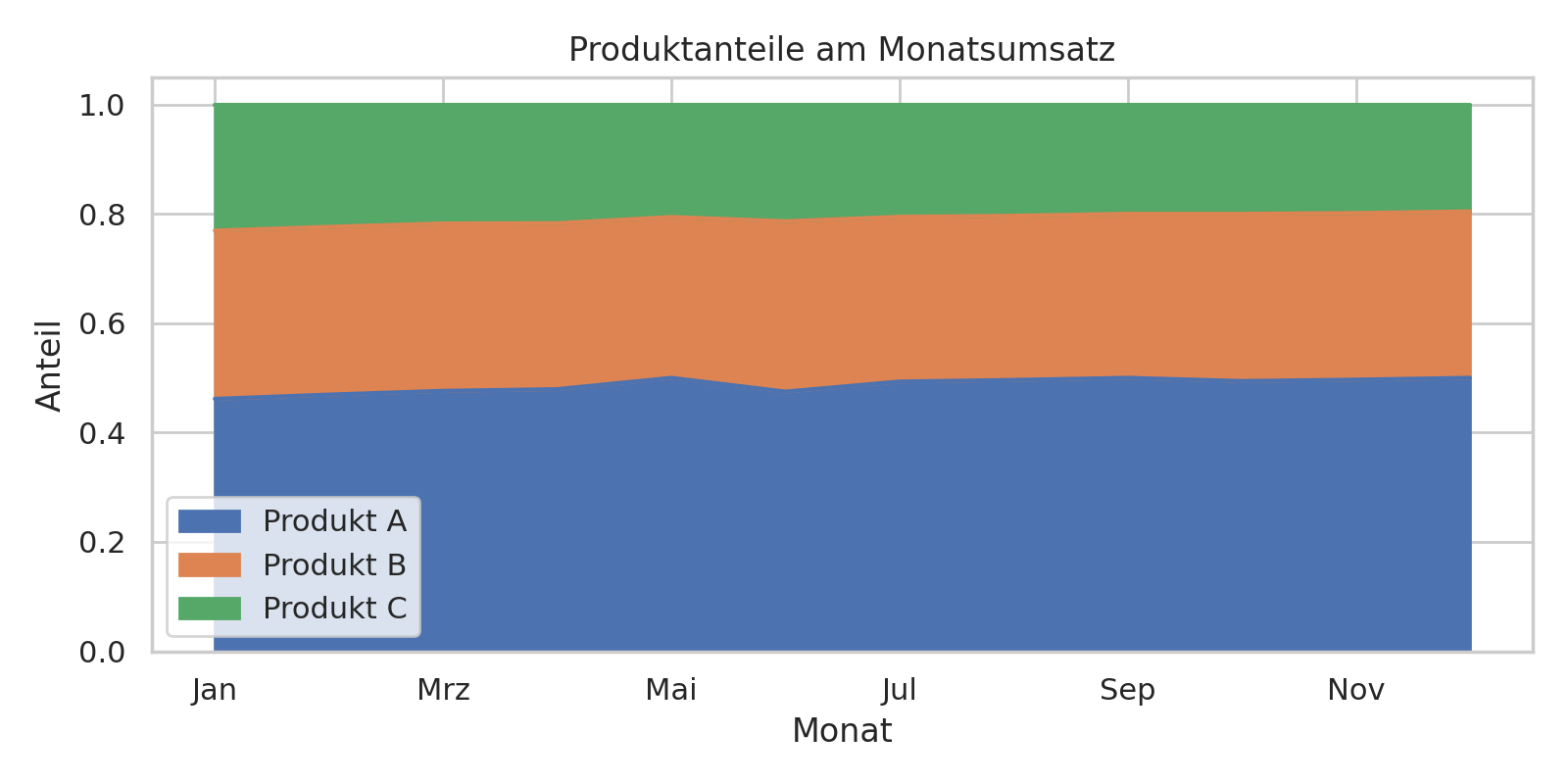 Diagramm Produktanteil am Monatsumsatz