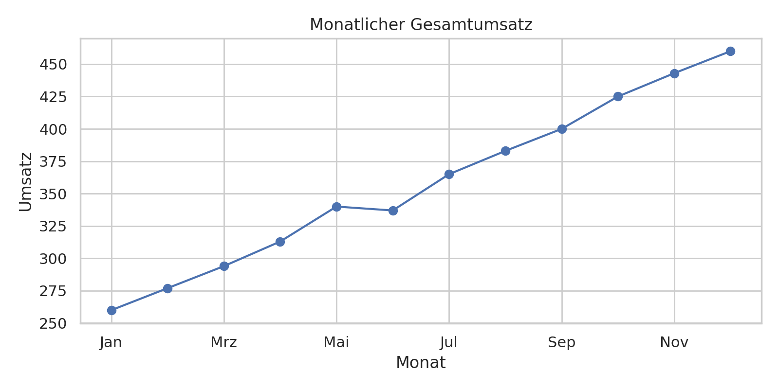 Grafik monatlicher Gesamtumsatz