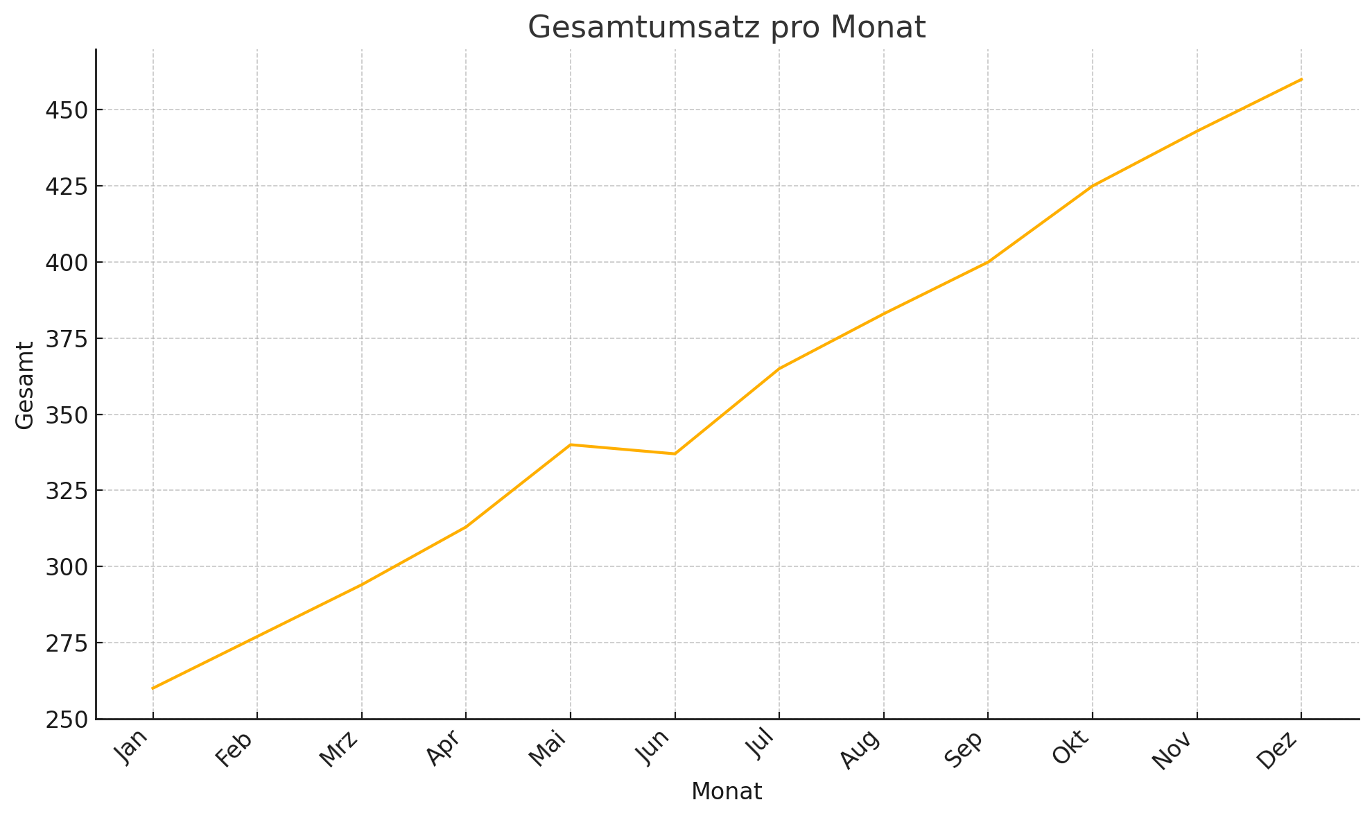 Linearer Anstieg der Produkte