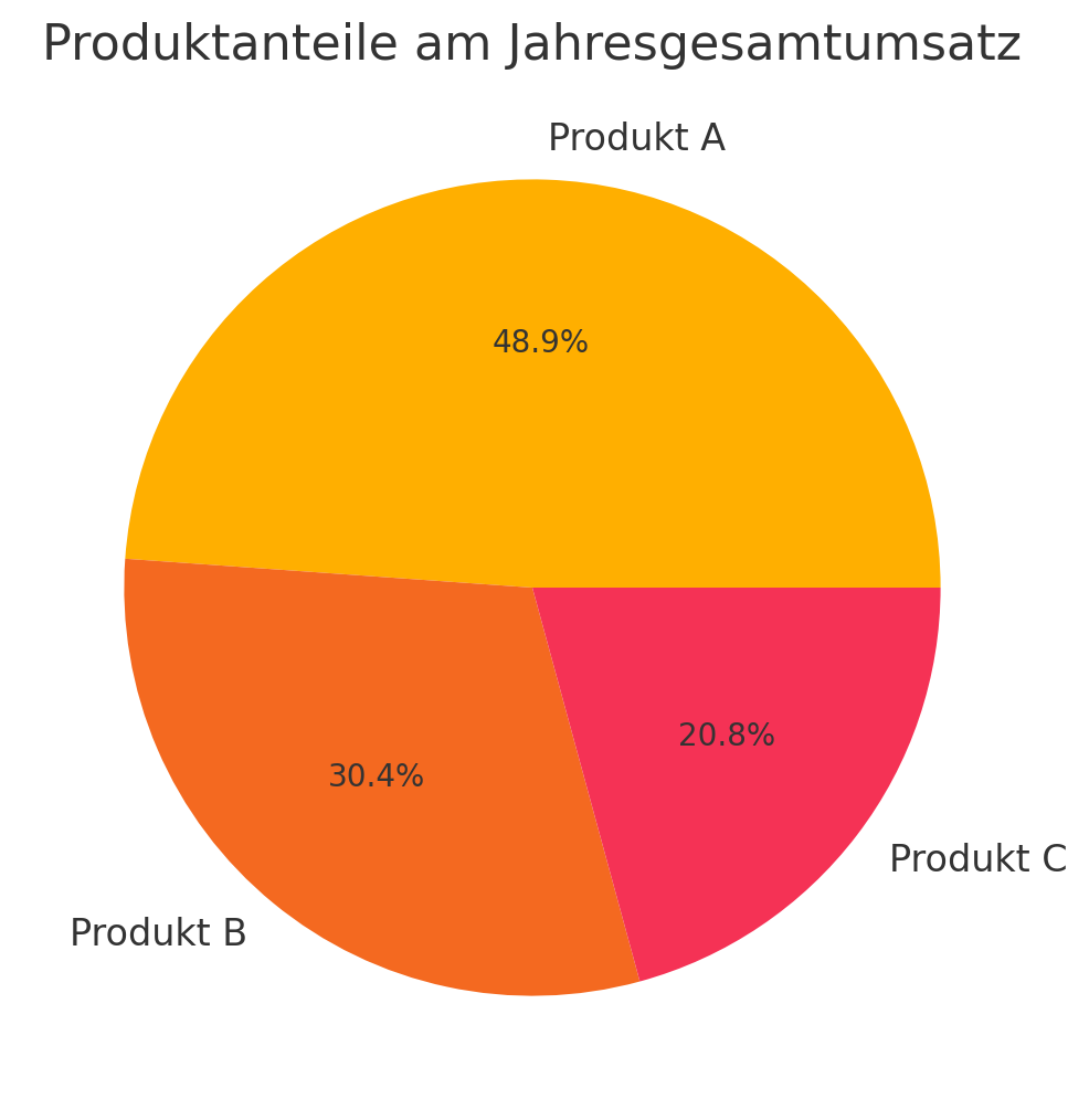 Pie-Chart mit der Produktverteilung