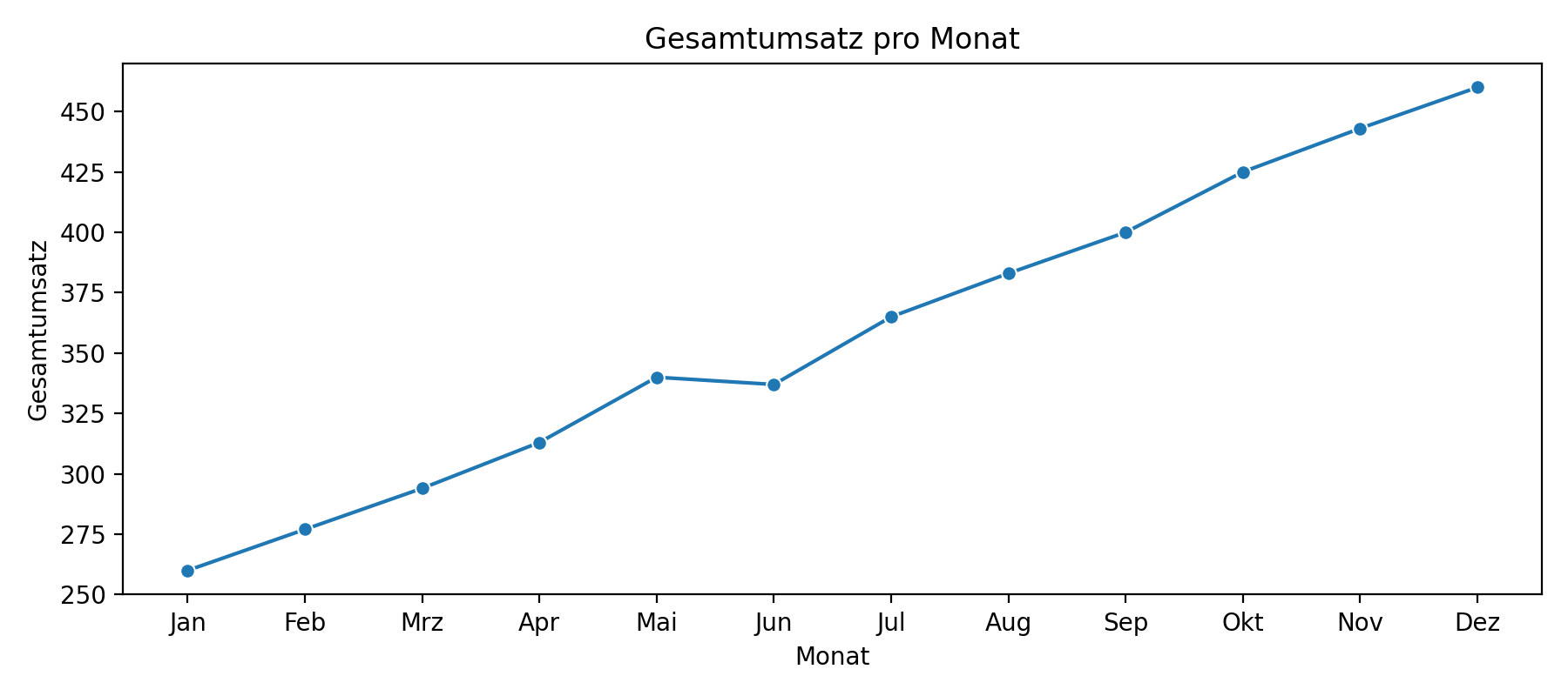 Gesamtumsatz pro Monat