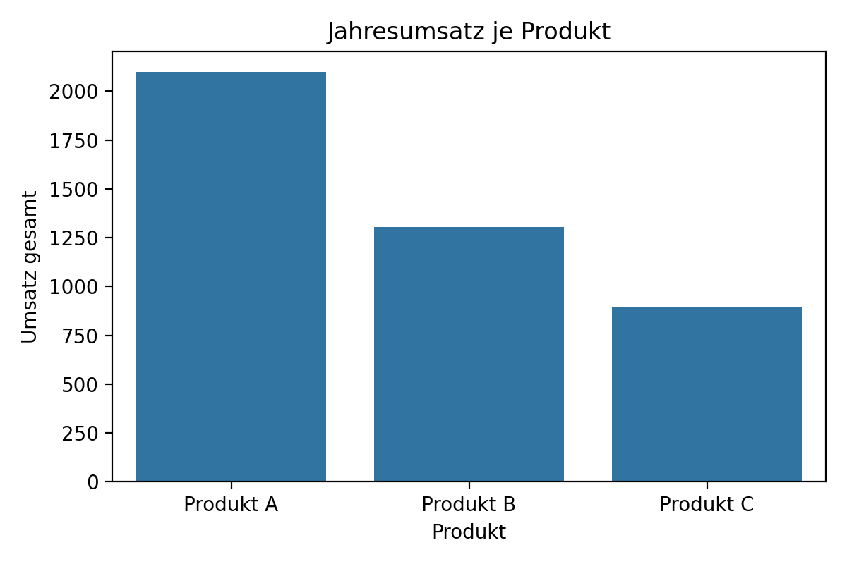 Jahresumsatz je Produkt
