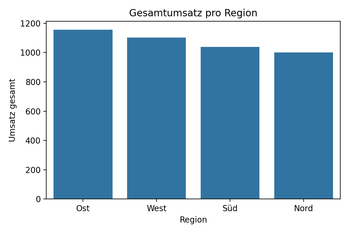 Gesamtumsatz pro Region