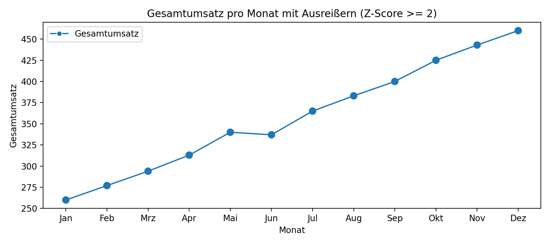 Gesamtumsatz pro Monat mit Ausreißern